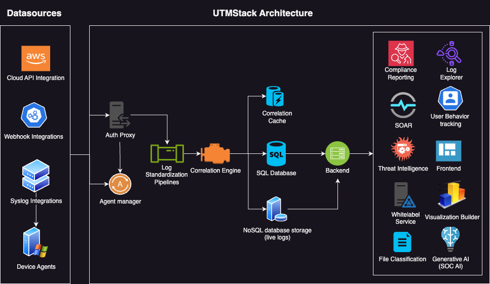 UTMStack Interface